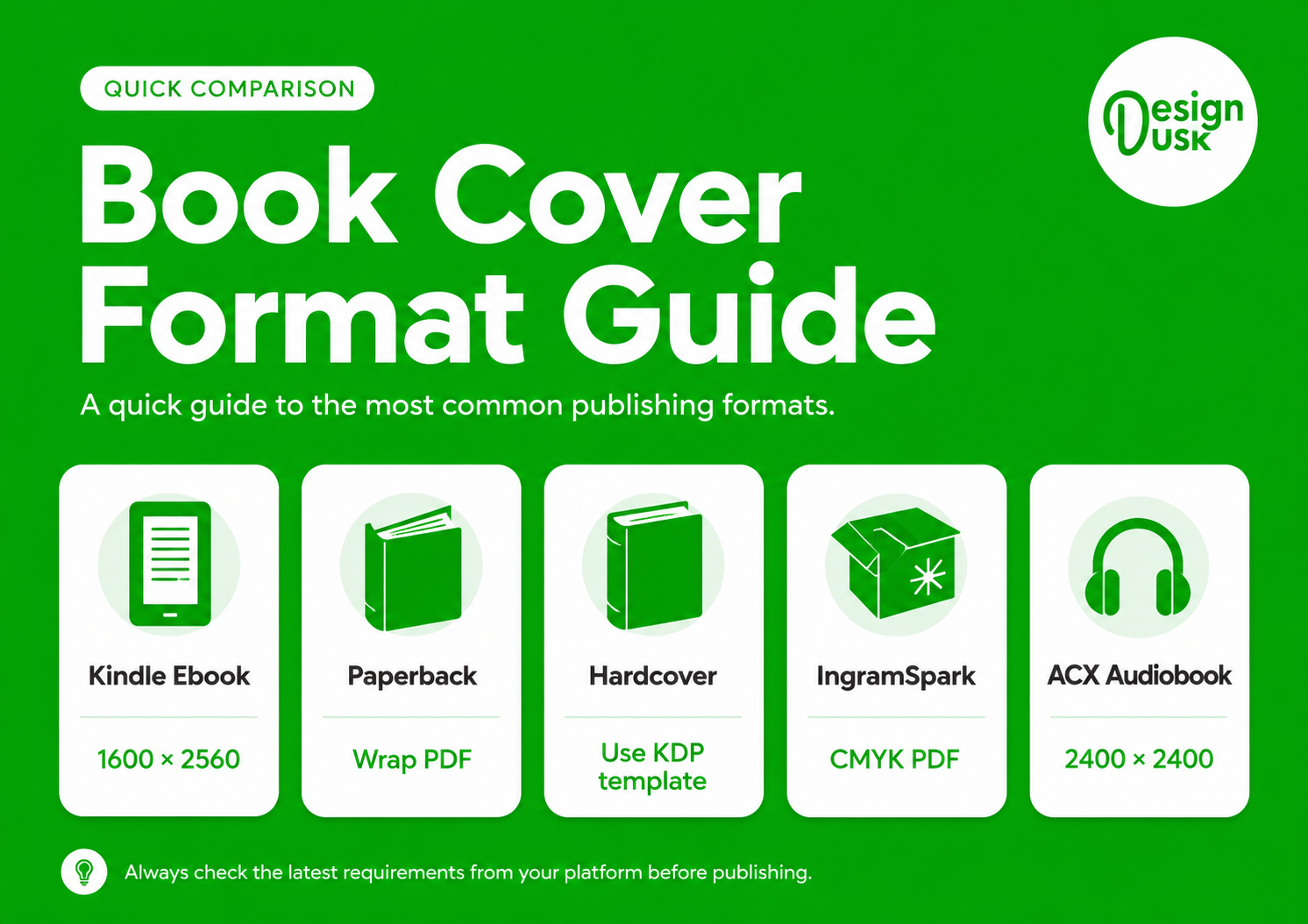 Book cover format quick guide comparing Kindle ebook 1600 by 2560 pixels, paperback wrap PDF, hardcover KDP template, IngramSpark CMYK PDF, and ACX audiobook 2400 by 2400 pixels