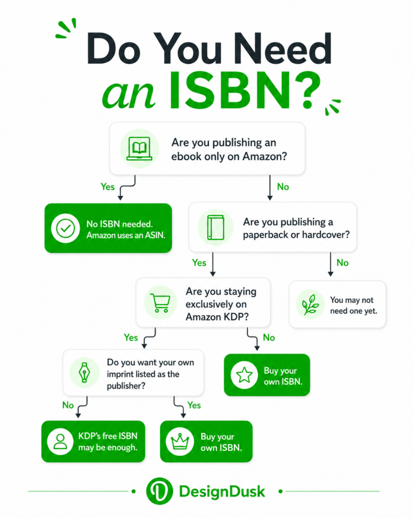 Flowchart answering do you need an ISBN: ebook-only Amazon publishing needs no ISBN, print books sold only on KDP can use the free ISBN, and wider distribution or your own imprint means buying your own