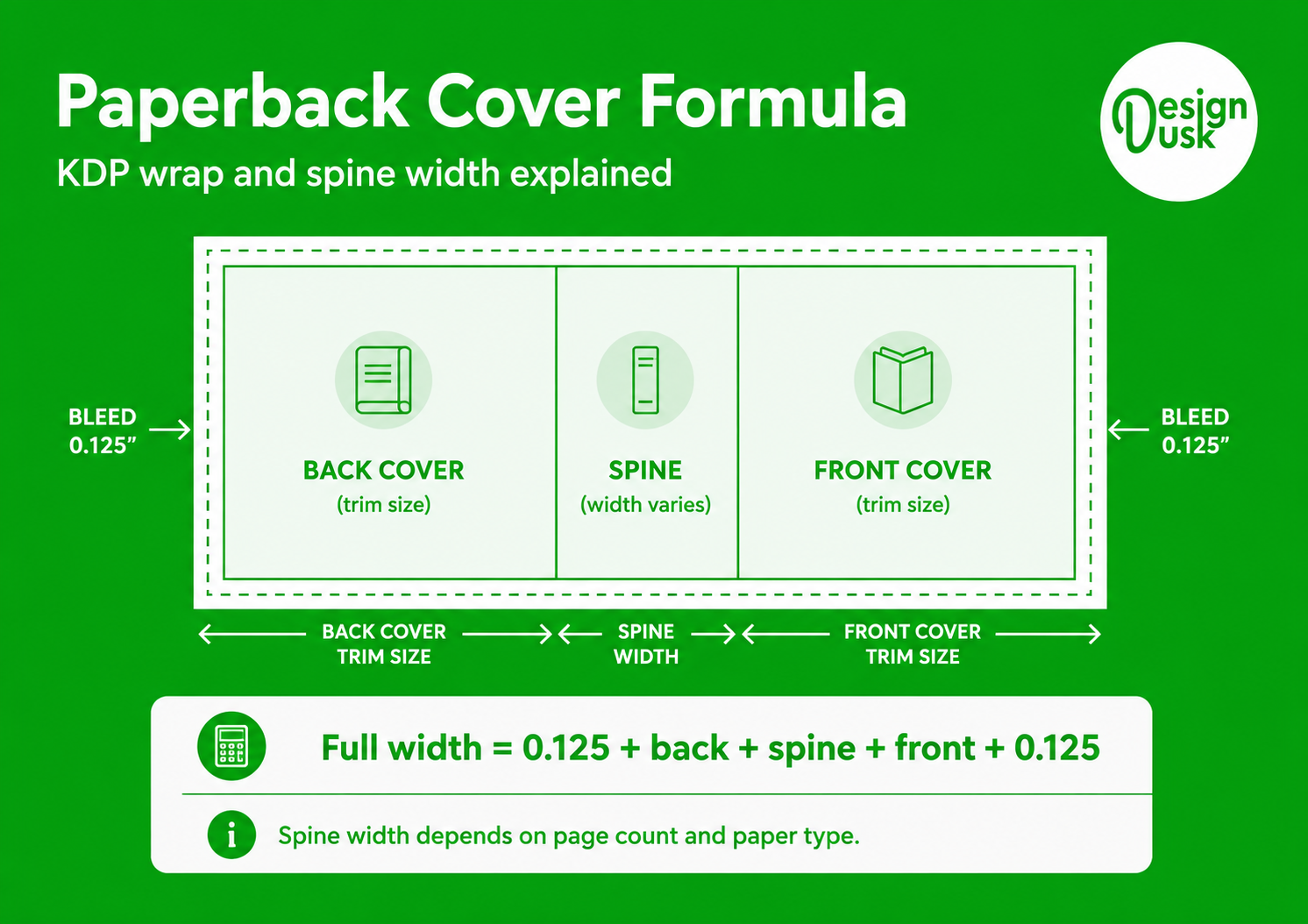 Paperback cover formula diagram showing back cover, spine and front cover with 0.125 inch bleed: full width equals 0.125 plus back plus spine plus front plus 0.125